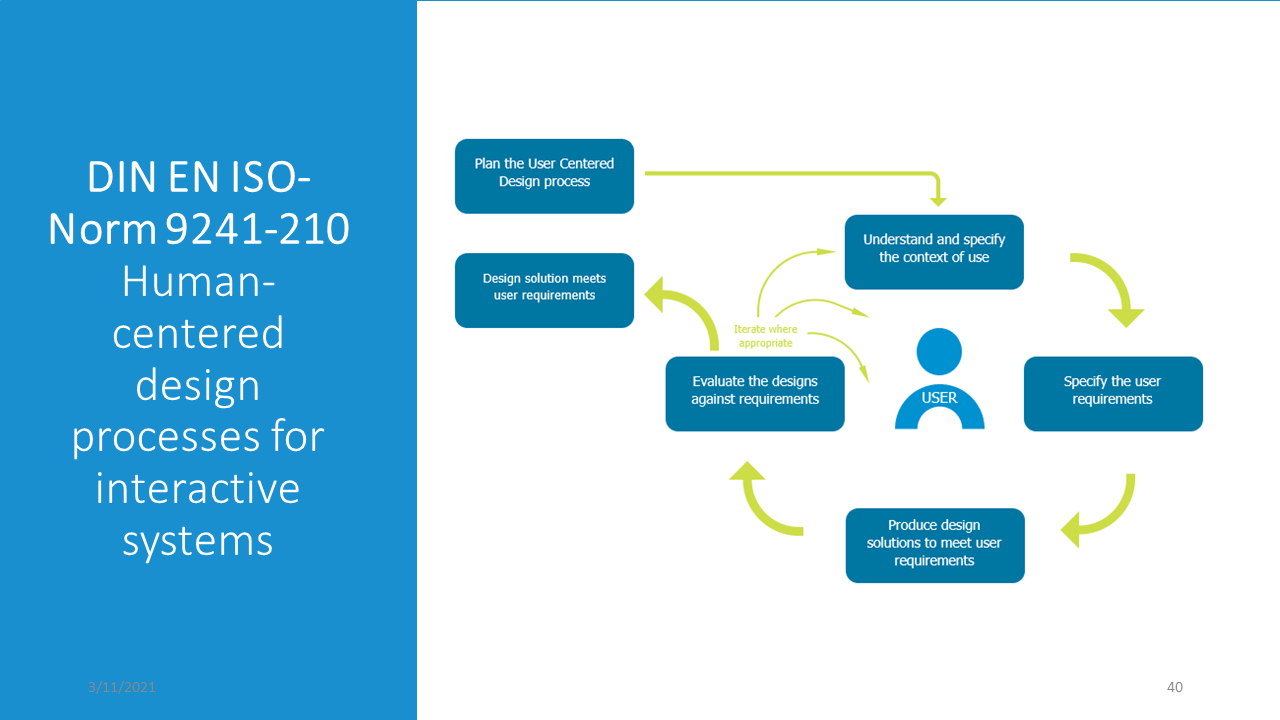 The Human Centered Design process according to DIN EN ISO-Norm 9241-210. A diagram with the user in the center. Around it the serval steps of the human centered design process in a circle, one leading to another. The process is iterative and only ends once a sufficiently good enough result is reached.